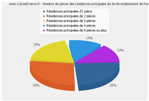 Nombre de pièces des résidences principales du 9e Arrondissement de Paris